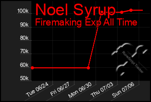 Total Graph of Noel Syrup