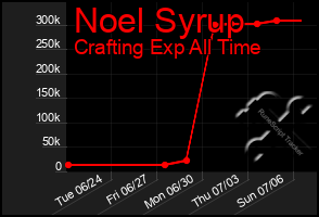 Total Graph of Noel Syrup