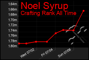 Total Graph of Noel Syrup