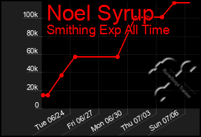 Total Graph of Noel Syrup