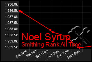 Total Graph of Noel Syrup