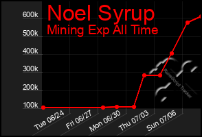 Total Graph of Noel Syrup