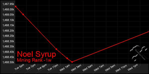 Last 7 Days Graph of Noel Syrup