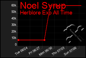 Total Graph of Noel Syrup