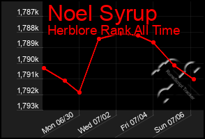 Total Graph of Noel Syrup