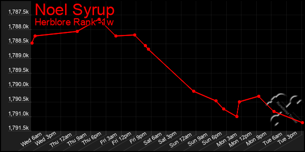 Last 7 Days Graph of Noel Syrup