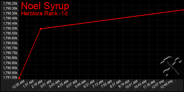 Last 24 Hours Graph of Noel Syrup