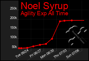 Total Graph of Noel Syrup