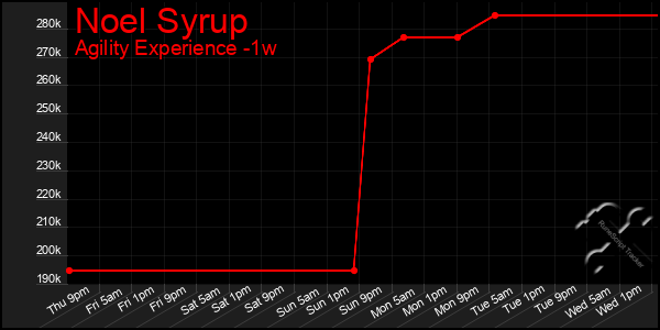 Last 7 Days Graph of Noel Syrup
