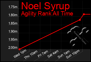 Total Graph of Noel Syrup