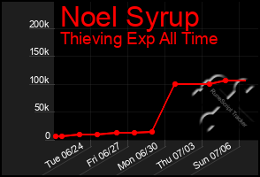 Total Graph of Noel Syrup