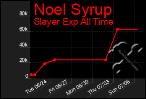Total Graph of Noel Syrup