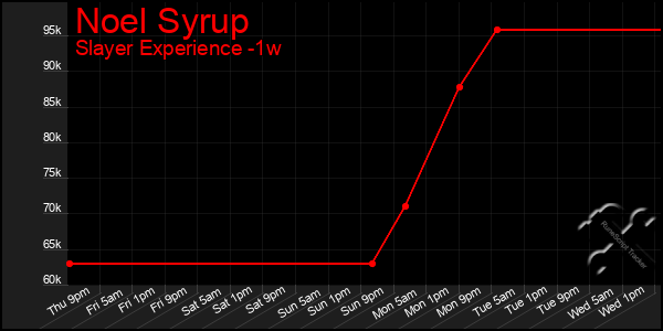 Last 7 Days Graph of Noel Syrup