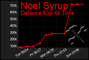 Total Graph of Noel Syrup