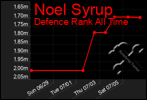 Total Graph of Noel Syrup