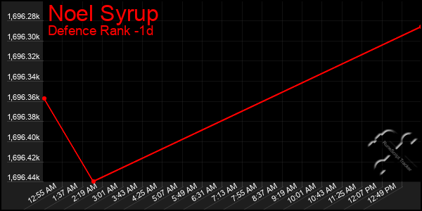 Last 24 Hours Graph of Noel Syrup