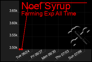Total Graph of Noel Syrup