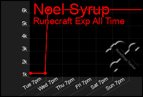 Total Graph of Noel Syrup