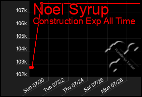 Total Graph of Noel Syrup