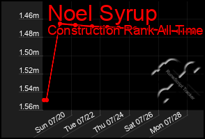 Total Graph of Noel Syrup