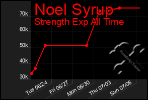 Total Graph of Noel Syrup