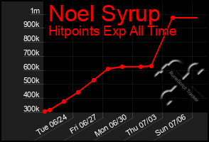 Total Graph of Noel Syrup