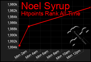 Total Graph of Noel Syrup