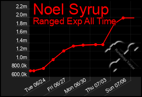 Total Graph of Noel Syrup