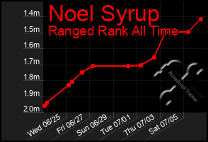 Total Graph of Noel Syrup
