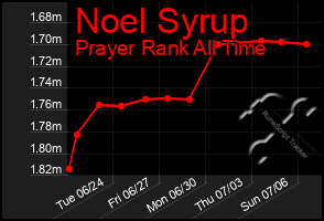 Total Graph of Noel Syrup