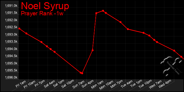 Last 7 Days Graph of Noel Syrup