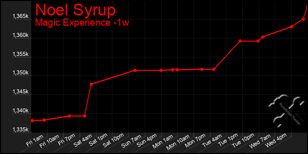 Last 7 Days Graph of Noel Syrup