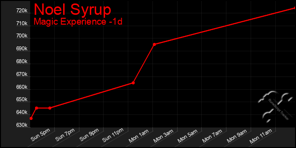 Last 24 Hours Graph of Noel Syrup