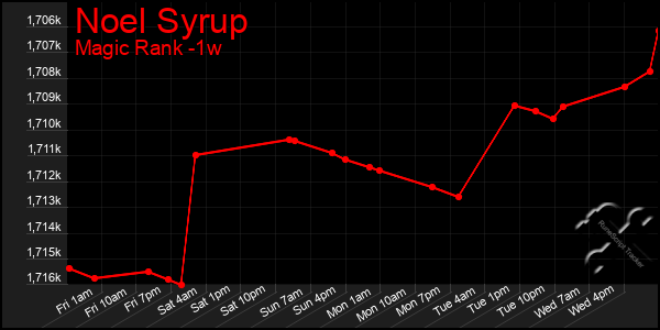 Last 7 Days Graph of Noel Syrup