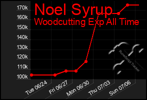 Total Graph of Noel Syrup
