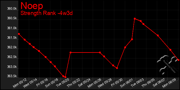 Last 31 Days Graph of Noep