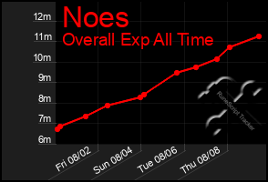 Total Graph of Noes