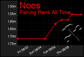 Total Graph of Noes