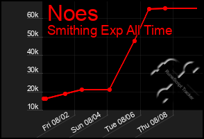 Total Graph of Noes