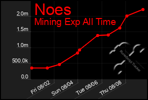 Total Graph of Noes