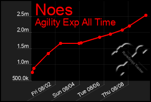 Total Graph of Noes