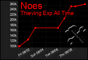 Total Graph of Noes