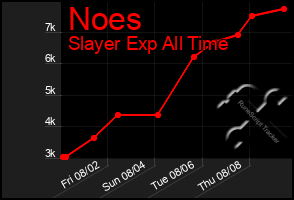 Total Graph of Noes