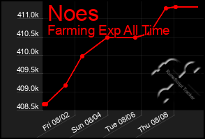 Total Graph of Noes