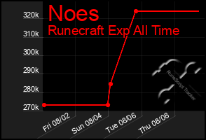 Total Graph of Noes