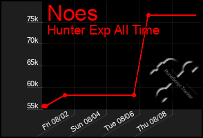 Total Graph of Noes