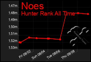 Total Graph of Noes