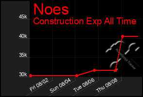 Total Graph of Noes