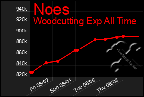 Total Graph of Noes