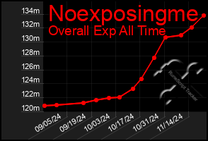 Total Graph of Noexposingme